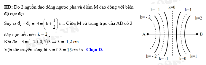 Giao Thoa Sóng Ngược Pha