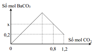 Sục CO<sub onerror=